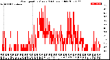 Milwaukee Weather Wind Speed<br>by Minute<br>(24 Hours) (Old)