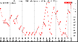 Milwaukee Weather Wind Speed<br>10 Minute Average<br>(4 Hours)