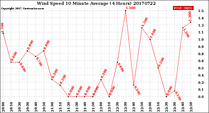 Milwaukee Weather Wind Speed<br>10 Minute Average<br>(4 Hours)