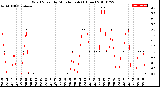 Milwaukee Weather Wind Speed<br>by Minute mph<br>(1 Hour)