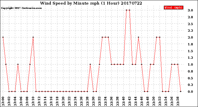 Milwaukee Weather Wind Speed<br>by Minute mph<br>(1 Hour)