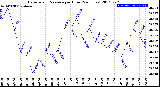 Milwaukee Weather Barometric Pressure<br>per Hour<br>(24 Hours)