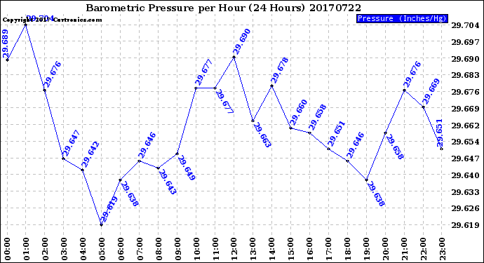 Milwaukee Weather Barometric Pressure<br>per Hour<br>(24 Hours)