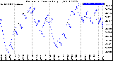 Milwaukee Weather Barometric Pressure<br>Daily High