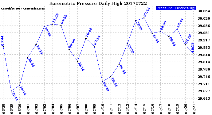 Milwaukee Weather Barometric Pressure<br>Daily High