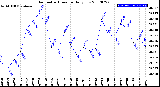 Milwaukee Weather Barometric Pressure<br>Daily Low