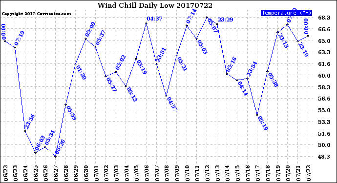 Milwaukee Weather Wind Chill<br>Daily Low