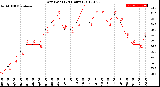 Milwaukee Weather Dew Point<br>(24 Hours)