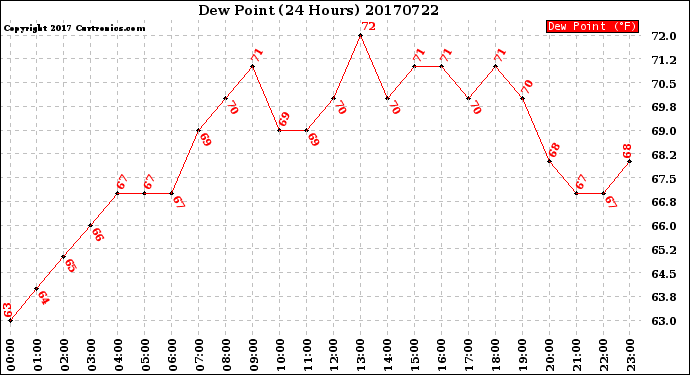 Milwaukee Weather Dew Point<br>(24 Hours)