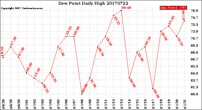 Milwaukee Weather Dew Point<br>Daily High