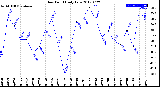 Milwaukee Weather Dew Point<br>Daily Low