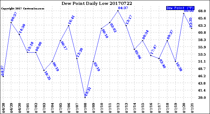 Milwaukee Weather Dew Point<br>Daily Low