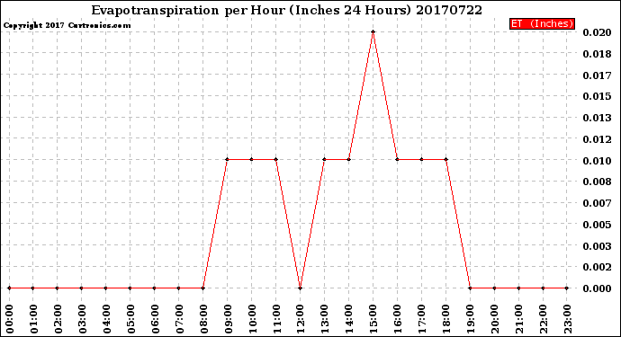Milwaukee Weather Evapotranspiration<br>per Hour<br>(Inches 24 Hours)