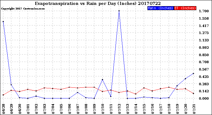 Milwaukee Weather Evapotranspiration<br>vs Rain per Day<br>(Inches)