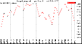 Milwaukee Weather Evapotranspiration<br>per Day (Inches)