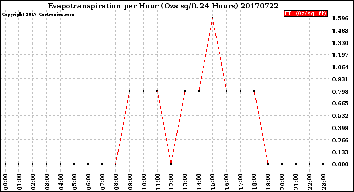 Milwaukee Weather Evapotranspiration<br>per Hour<br>(Ozs sq/ft 24 Hours)