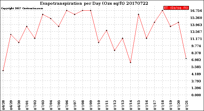 Milwaukee Weather Evapotranspiration<br>per Day (Ozs sq/ft)