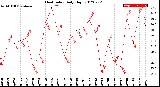 Milwaukee Weather Heat Index<br>Daily High