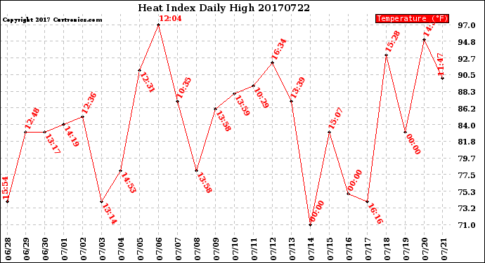 Milwaukee Weather Heat Index<br>Daily High