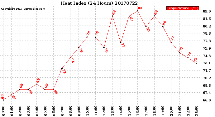 Milwaukee Weather Heat Index<br>(24 Hours)