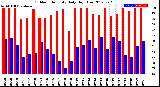 Milwaukee Weather Outdoor Humidity<br>Daily High/Low