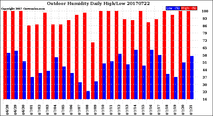 Milwaukee Weather Outdoor Humidity<br>Daily High/Low