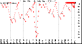 Milwaukee Weather Outdoor Humidity<br>Daily High