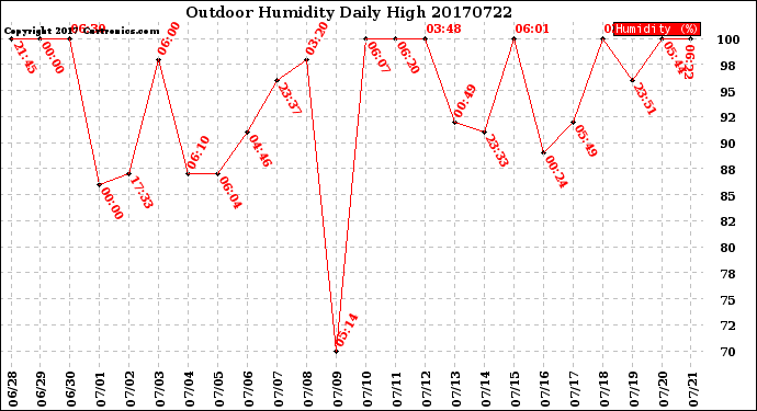 Milwaukee Weather Outdoor Humidity<br>Daily High