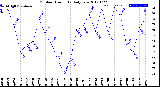 Milwaukee Weather Outdoor Humidity<br>Daily Low