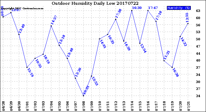 Milwaukee Weather Outdoor Humidity<br>Daily Low