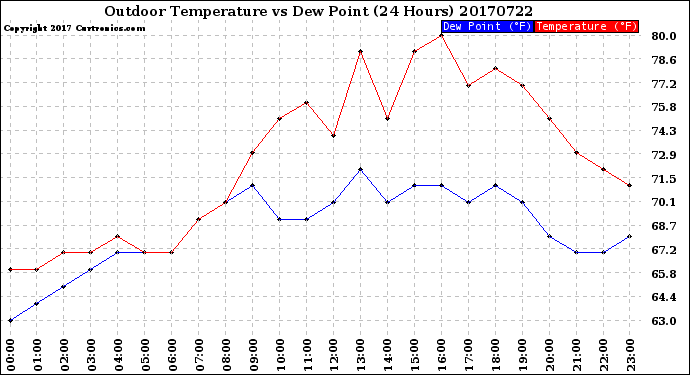 Milwaukee Weather Outdoor Temperature<br>vs Dew Point<br>(24 Hours)