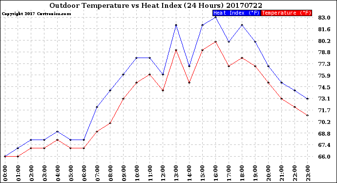 Milwaukee Weather Outdoor Temperature<br>vs Heat Index<br>(24 Hours)