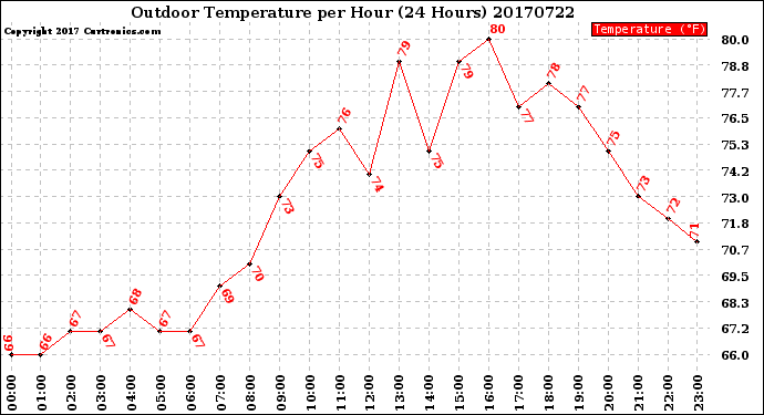 Milwaukee Weather Outdoor Temperature<br>per Hour<br>(24 Hours)