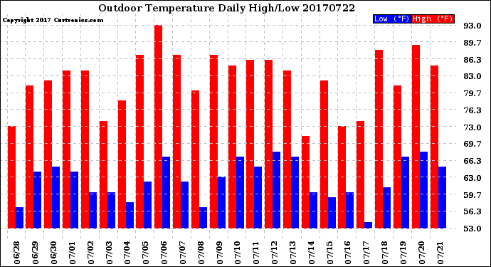 Milwaukee Weather Outdoor Temperature<br>Daily High/Low