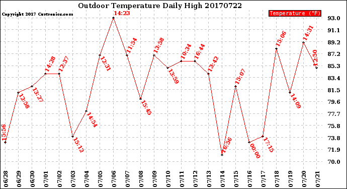 Milwaukee Weather Outdoor Temperature<br>Daily High