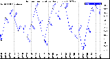 Milwaukee Weather Outdoor Temperature<br>Daily Low