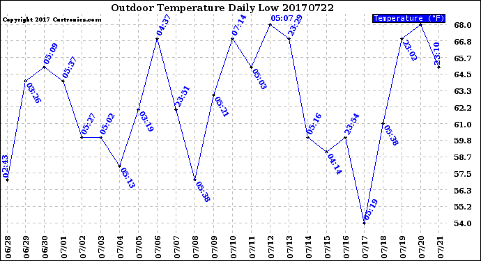 Milwaukee Weather Outdoor Temperature<br>Daily Low