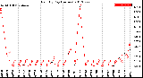 Milwaukee Weather Rain<br>By Day<br>(Inches)