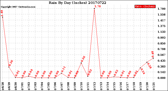 Milwaukee Weather Rain<br>By Day<br>(Inches)