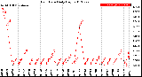 Milwaukee Weather Rain Rate<br>Daily High