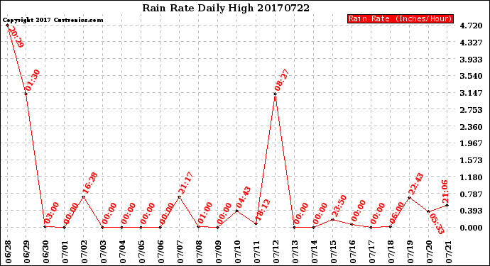 Milwaukee Weather Rain Rate<br>Daily High