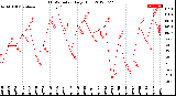 Milwaukee Weather THSW Index<br>Daily High