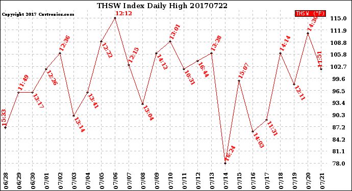 Milwaukee Weather THSW Index<br>Daily High