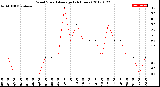 Milwaukee Weather Wind Speed<br>Average<br>(24 Hours)