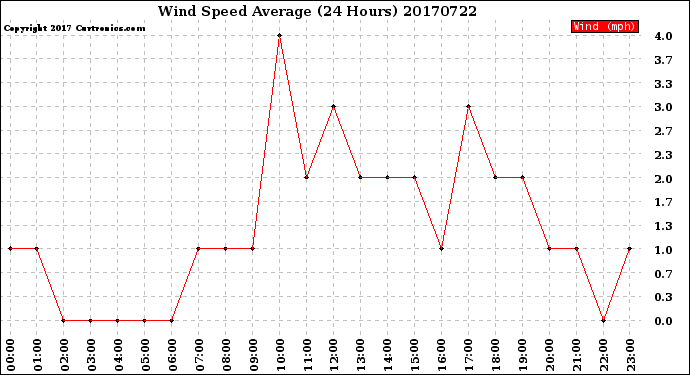 Milwaukee Weather Wind Speed<br>Average<br>(24 Hours)