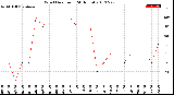 Milwaukee Weather Wind Direction<br>(24 Hours)