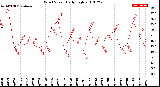 Milwaukee Weather Wind Speed<br>Daily High