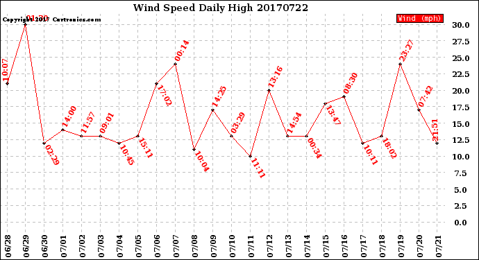 Milwaukee Weather Wind Speed<br>Daily High
