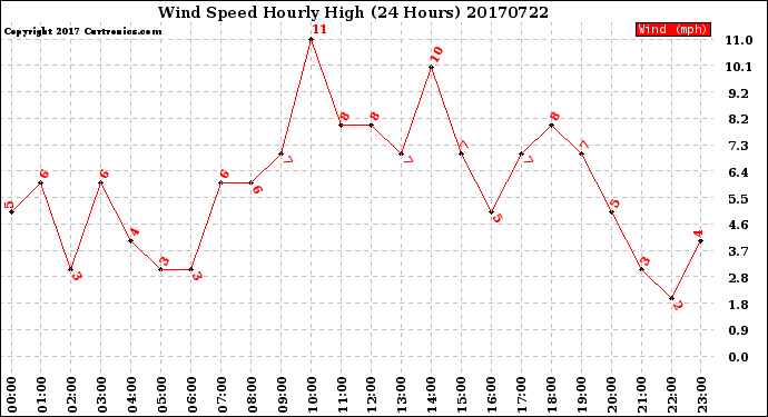 Milwaukee Weather Wind Speed<br>Hourly High<br>(24 Hours)