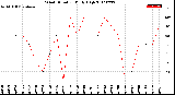 Milwaukee Weather Wind Direction<br>Daily High